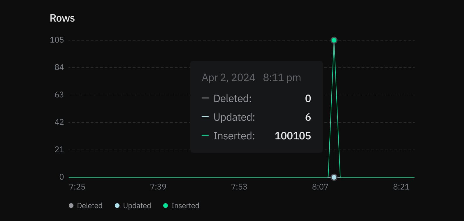 Monitoring page rows graph
